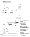 Das Bild zeigt das Schema einer Biogaseinspeisung: Aus der Aufbereitungsanlage str&ouml;mt das Gas durch eine Absperrarmatur und ein Filter zum Gasdruckregler weiter zum Sicherheitsabblasventil. Anschlie&szlig;end gelangt es zur Messeinheit zur Bestimmung der Gasbeschaffenheit und des Brennwerts und den Temperaturmessf&uuml;hler. An dieser Stelle befindet sich eine automatische Absperrarmatur, mit der das Gas bei Problemen &uuml;ber eine Gasfackel oder eine Gasabblaseleitung angeleitet werden kann. &Uuml;ber eine weitere Sperrarmatur gelangt das Gas nun &uuml;ber den Gasz&auml;hler mit elektrischem Mengenumwerter zur Odorieranlage. Weiter flie&szlig;t es &uuml;ber eine Gasr&uuml;ckstr&ouml;msicherung und eine weitere Absperrarmatur zum Erdgasnetz, in das es &uuml;ber Einrichtungen zur Gasmischung und Durchflussregulierung eingespeist wird. 
  
  [IE 2005]
