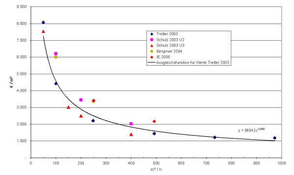 Das Diagramm zeigt die spezifischen Investitionskosten f&uuml;r Druckwasserw&auml;sche in Abh&auml;ngigkeit der Anlagenkapazit&auml;t aus f&uuml;nf Literaturquellen (Tretter 2003, Schulz 2003 U2, Schulz 2003 U3, Bergmair 2004, IE 2005): Die Ausgleichskurve (bezogen auf die Angaben von Tretter 2003) zeigt einen hyperbelartigen Verlauf mit der folgenden Ausgleichsfunktion: spezifische Kosten ist gleich 96.542 mal Kapazit&auml;t hoch minus 0,56. Die Kosten sinken von rund 4.500 Euro pro Kubikmeter f&uuml;r Anlagen mit einer Kapazit&auml;t von 100 Kubikmeter pro Stunde auf etwa 1.500 Euro pro Kubikmeter f&uuml;r Anlagen mit 500 Kubikmeter Stundendurchsatz und etwa 1.200 Euro pro Kubikmeter f&uuml;r Anlagen mit 1.200 Kubikmeter pro Stunde. 
  
  [Tretter 2003, Schulz 2003, Bergmair 2003]
