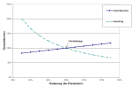 Das Diagramm zeigt die Sensitivit&auml;t der Biogasgestehungskosten der Modellanlage in Abh&auml;ngigkeit der Kosten f&uuml;r das Substrat und dem Gasertrag: Eine &Auml;nderung der Substratkosten um 50% wirkt sich in einer &Auml;nderung der Gestehungskosten um 20 % aus. Mit dem Gasertrag besteht eine reziproke Abh&auml;ngigkeit der Gesamtkosten: Ein Steigerung des Gasertrags um 50 % w&uuml;rde eine Kostenabsenkung um etwa 30 % bewirken, w&uuml;rde der Ertrag um 50 % sinken verdoppeln sich die Gesamtkosten.