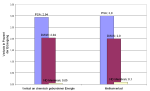 Das Bild zeigt die Methanverluste bzw. die Verluste an gebundener chemischer Energie. F&uuml;r PSA liegen sie jeweils etwa bei 3 %, f&uuml;r die DWW bei rund 2 %. Das Membranverfahren ist mit rund 0,1 % nahezu verlustfrei. 
  
  [Tretter 2003]
