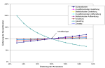 Die Abbildung zeigt die Auswirkungen der &Auml;nderung einzelner Kostenparameter auf die Gesamtkosten: Eine Ver&auml;nderung der Substratkosten, der Investitions- und Betriebskosten f&uuml;r Erzeugung, Aufbereitung und Netzanschluss sowie des Zinssatzes wirkt sich linear auf die Gesamtkosten aus. Im dargestellten Beispiel wirken sich die Substratkosten am st&auml;rksten aus: eine &Auml;nderung um 50 % schl&auml;gt sich in eine &Auml;nderung der Gesamtkosten um etwa 20 % durch. Mit dem Gasertrag besteht eine reziproke Abh&auml;ngigkeit der Gesamtkosten: Ein Steigerung des Gasertrags um 50 % w&uuml;rde eine Kostenabsenkung um etwa 30 % bewirken, w&uuml;rde der Ertrag um 50 % sinken verdoppeln sich die Gesamtkosten.