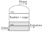 Das Bild zeigt die schematische Darstellung einer Speicheranlage: Zulauf und Entnahme erfolgen im unteren Bereich des G&auml;rbeh&auml;lters, der gleichzeitig als Lager dient. Im oberen Bereich des geschlossen G&auml;rbeh&auml;lters sammelt sich das Biogas und wird abgeleitet. 
  
  [Weiland 2000]
