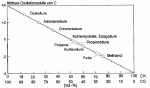 Das Diagramm zeigt die Abh&auml;ngigkeit des Methan- und Kohlendioxidgehalts des Biogases (horizontale Achse) von der mittleren Oxidationsstufe des Kohlenstoffs im eingesetzten Substrat (Y-Achse). Oxals&auml;ure, Ameisens&auml;ure und Citronens&auml;ure ergeben mit Oxidationsstufen zwischen +3 und +1 relativ niedrige Methananteile von 10 % bis ca. 40 %. Entsprechend liegen die Anteile von Kohlendioxid bei 90 % bis 60 %.