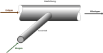 Das Bild zeigt schematisch die Situation der Einspeisung des Biogases ins Erdgasnetz: Nach der Einm&uuml;ndung der Anschlussleitung ins Erdgasnetz ,entsteht in &#8211; in Flie&szlig;richtung gesehen &#8211; Mischgas aus Erdgas und Biogas.