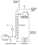 Das Bild zeigt das Anlagenschema: Das Rohbiogas wird dem Biow&auml;scher unter Zugabe von Luft an dessen unterem Ende zugef&uuml;hrt und oben entnommen, w&auml;hrend die Sp&uuml;lfl&uuml;ssigkeit im Gegenstrom von oben nach unten flie&szlig;t. 
  
  [Schneider, et.al. 2002]
