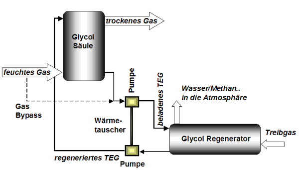 Das Bild zeigt eine schematische Darstellung einer TEG-Entfeuchtungsanlage. 
  
  [EPA 2004]
