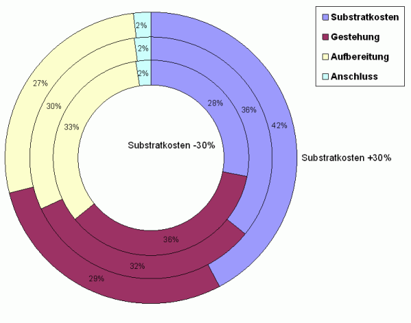 Das Diagramm zeigt die Ver&auml;nderung der Kostenzusammensetzung bei unterschiedlichen Substratkosten: Ausgehend vom Modellfall, bei dem die Substratkosten 36 % der Gesamtkosten ausmachen (Kosten f&uuml;r Gaserzeugung: 32 %, Aufbereitung: 30 %, Anschluss: 2 %) sinkt ihr Anteil bei einer Verbilligung um 30 % auf 28 % der Gesamtkosten (Gaserzeugung: 36 %, Aufbereitung: 33 %, Anschluss: 2 %). Steigen die Substratkosten um 30 % steigt ihr Kostenanteil auf 42 % (Gaserzeugung: 29 %, Aufbereitung: 27 %, Anschluss: 2 %).