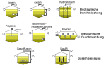 Das Bild zeigt schematisch verschiedene Systeme zur Substratdurchmischung: