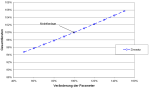 Das Diagramm zeigt die Sensitivit&auml;t der Biogasgestehungskosten der Modellanlage in Abh&auml;ngigkeit des Zinssatzes. Steigt der Zinssatz um 50 % steigen Gesamtkosten um knapp 6 %, sinkt er um 50 % dann sinken die Gesamtkosten um etwa 5 %.