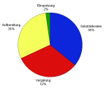 Die Tortengrafik zeigt die oben beschriebene Zusammensetzung der spezifischen Kosten einer Anlage mit 250 Normkubikmeter pro Stunde.