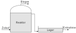 Das Bild zeigt die schematische Darstellung einer Durchflussanlage: Das Substrat wird im unteren Bereich des G&auml;rbeh&auml;lters eingebracht, gleichzeitig im oberen Teil entnommen und in den Lagerbeh&auml;lter gepumpt. Im oberen Bereich des geschlossen G&auml;rbeh&auml;lters sammelt sich das Biogas und wird abgeleitet. 
  
  [Weiland 2000]
