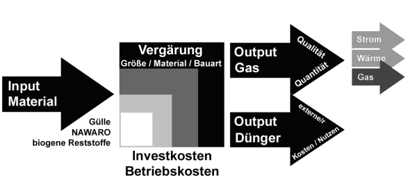 Das zeigt eine schematische Darstellung der Kostenbl&ouml;cke der Biogaserzeugung: Ein wesentlicher Block sind die Kosten f&uuml;r das Input-Material (z. B. G&uuml;lle, NaWaRo, oder biogene Reststoffe). Die Investitions- und Betriebskosten der Anlage h&auml;ngen wesentlich von der Gr&ouml;&szlig;e und Bauart der Anlage sowie von den eingesetzten Materialien ab. Erl&ouml;se werden durch die Outputs erzielt, je nach Verwertung durch Gas, Strom und/oder W&auml;rme und werden wesentlich von deren Qualit&auml;t und Quantit&auml;t bestimmt. Der Output &#8222;D&uuml;nger&#8220; weist jedenfalls externe Kosten/nutzen auf, eventuell k&ouml;nnen damit auch erl&ouml;se lukriert werden.