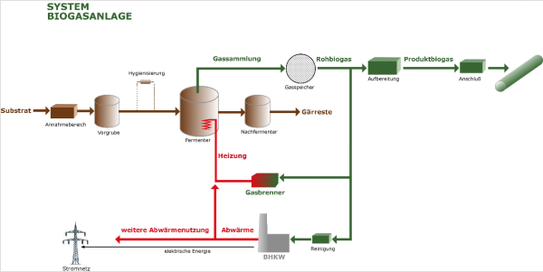 Das Bild zeigt das Durchflussschema einer Biogasanlage, das auf den n&auml;chsten Seiten im Detail erl&auml;utert wird.