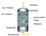 Das Bild zeigt die schematische Darstellung der Entfeuchtung mitKalziumchlorid: Eine Kolonne wird von oben mit Kalziumchloridpellets bef&uuml;llt und vom Bioogas von unten nach oben durchstr&ouml;mt. Die feuchten Pellets verfl&uuml;ssigen sich zu Sole, die &uuml;ber ein Drainageventil am Boden der Kolonne abl&auml;uft. 
  
  [EPA 2004]
