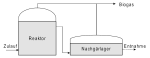 Das Bild zeigt die schematische Darstellung einer Durchfluss-Speicheranlage: &Auml;hnlich wie beider Durchflussanlage wird auch hier das Substrat im unteren Bereich des G&auml;rbeh&auml;lters eingebracht, gleichzeitig im oberen Teil entnommen und in den Lagerbeh&auml;lter gepumpt. Beide Beh&auml;lter sind geschlossen, das Biogas sammelt sich jeweils im oberen teil und wird abgeleitet. 
  
  [Weiland 2000]
