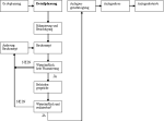 Das Bild zeigt das Ablaufdiagramm der Detailplanung: Nach einer Bilanzierung und Besichtigung wird ein Baukonzept entwickelt, das anschlie&szlig;end einer detaillierten Wirtschaftlichkeitsanalyse unterzogen wird, in diesem Schritt wird auch die Finanzierung gepr&uuml;ft. Ist das Projekt wirtschaftlich nicht darstellbar ist das Konzept entsprechend zu adaptieren. Im Fall einer positiven Wirtschaftlichkeit kann in Beh&ouml;rdengespr&auml;che eingetreten werden. Anschlie&szlig;end sind die wirtschaftlichen Auswirkungen der Bedingungen bzw. Auflagen zu pr&uuml;fen und das Konzept entsprechend anzupassen. Ist die Wirtschaftlichkeit gegeben kann im n&auml;chsten Schritt die Anlagengenehmigung in Angriff genommen werden.