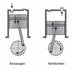 Die Abbildung zeigt die zwei Takte eines Verdichtungszyklus: Im ersten Takt wandert der Kolben im Zylinder nach unten und saugt damit das Gas durch das ge&ouml;ffnete Einlassventil an. W&auml;hrend der Kolben durch das Pleuel wieder nach oben gedr&uuml;ckt wird verdichtet er das Gas bei geschlossenem Einlassventil und ge&ouml;ffnetem Auslassventil.(Quelle: www.drucklufttechnik.de)
