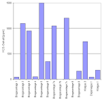 Das Bild zeigt den Schwefelwassersoffgehalt im Biogas aus verschiedenen Anlagen. Bei Biogas liegt er h&auml;ufig bei rund 1.000 ppm bis zu 1.500 ppm, einige Anlagen weisen Anteile von unter 500 ppm auf. Kl&auml;rgas und Deponiegas weisen tendenziell niedrigere Verunreinigungen durch H2S auf. 
  
  [Haberbauer 2004]
